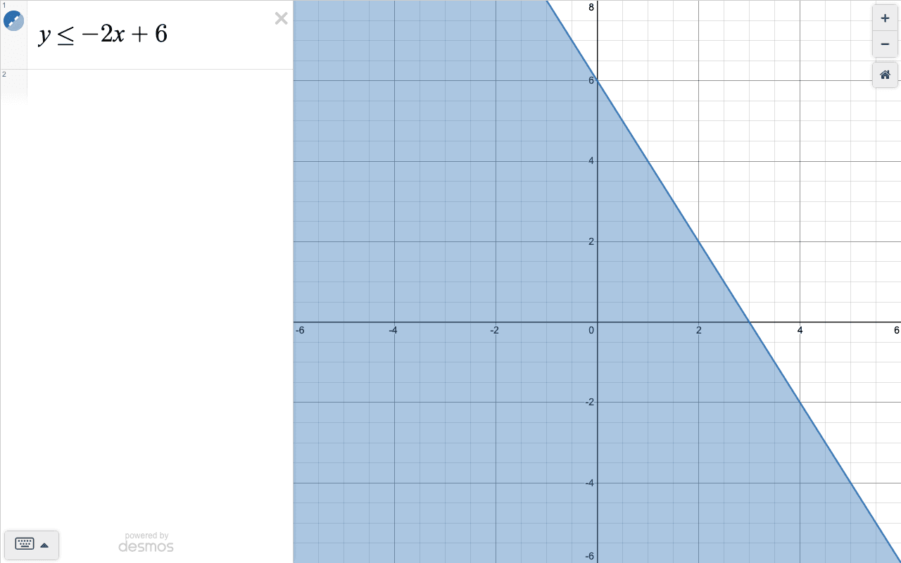 Desmos showing the first inequality y <= -2x + 6 with its solution region shaded.