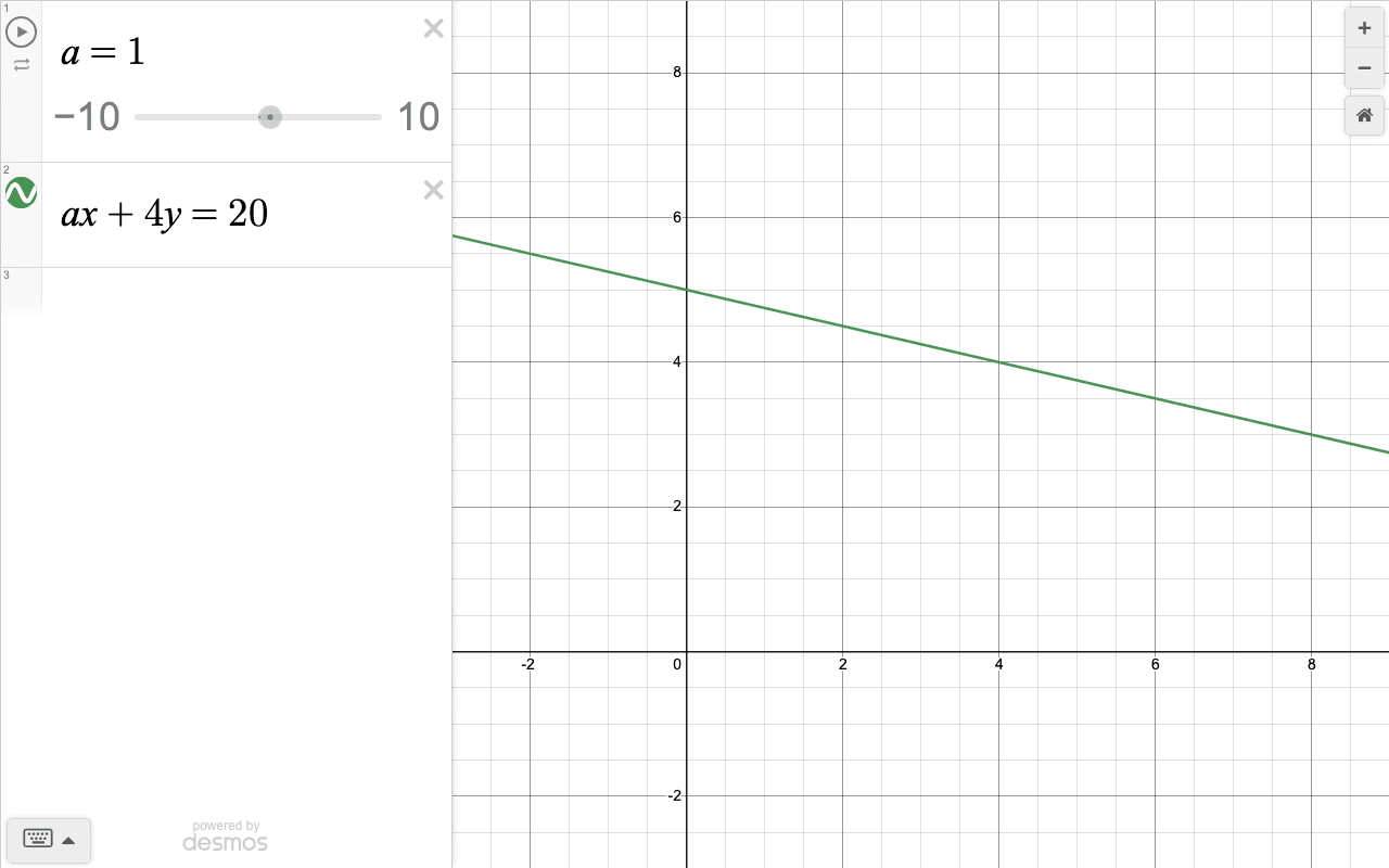 Desmos showing a x + 4 y = 20 with a slider for a set to a = 1, and the line not yet passing through the target point.